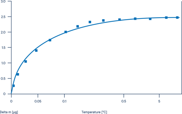 STA example hydrogen adsorption