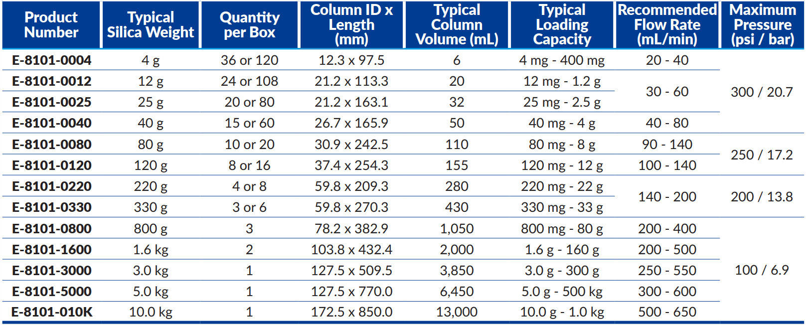 SepaFlash E, kolumny do chromatografii Flash