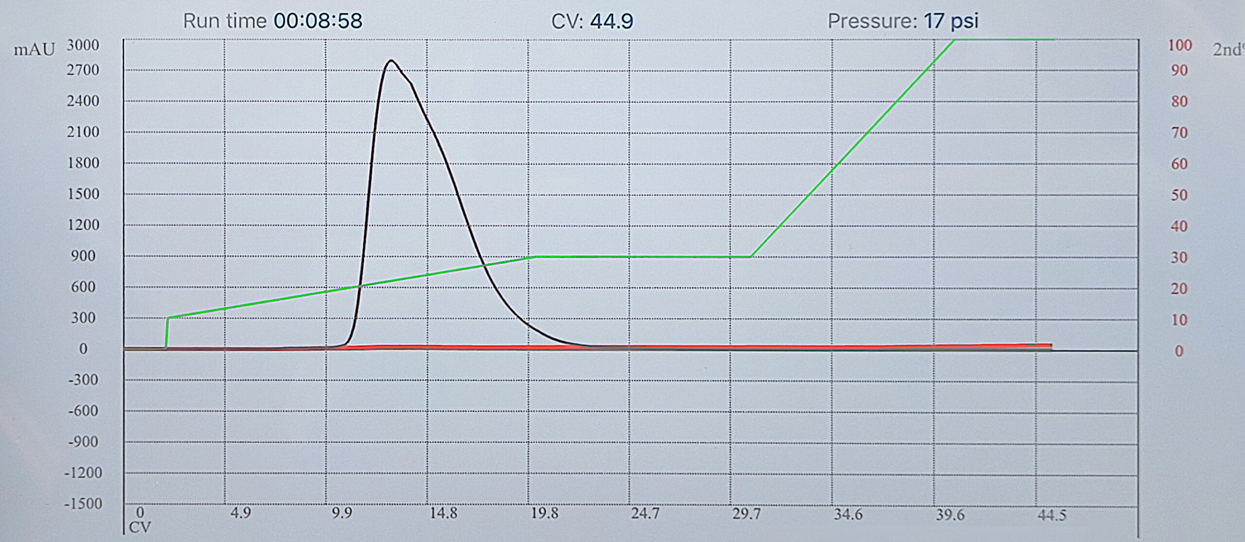 Przykład oczyszczania antybiotyku - chromatogram