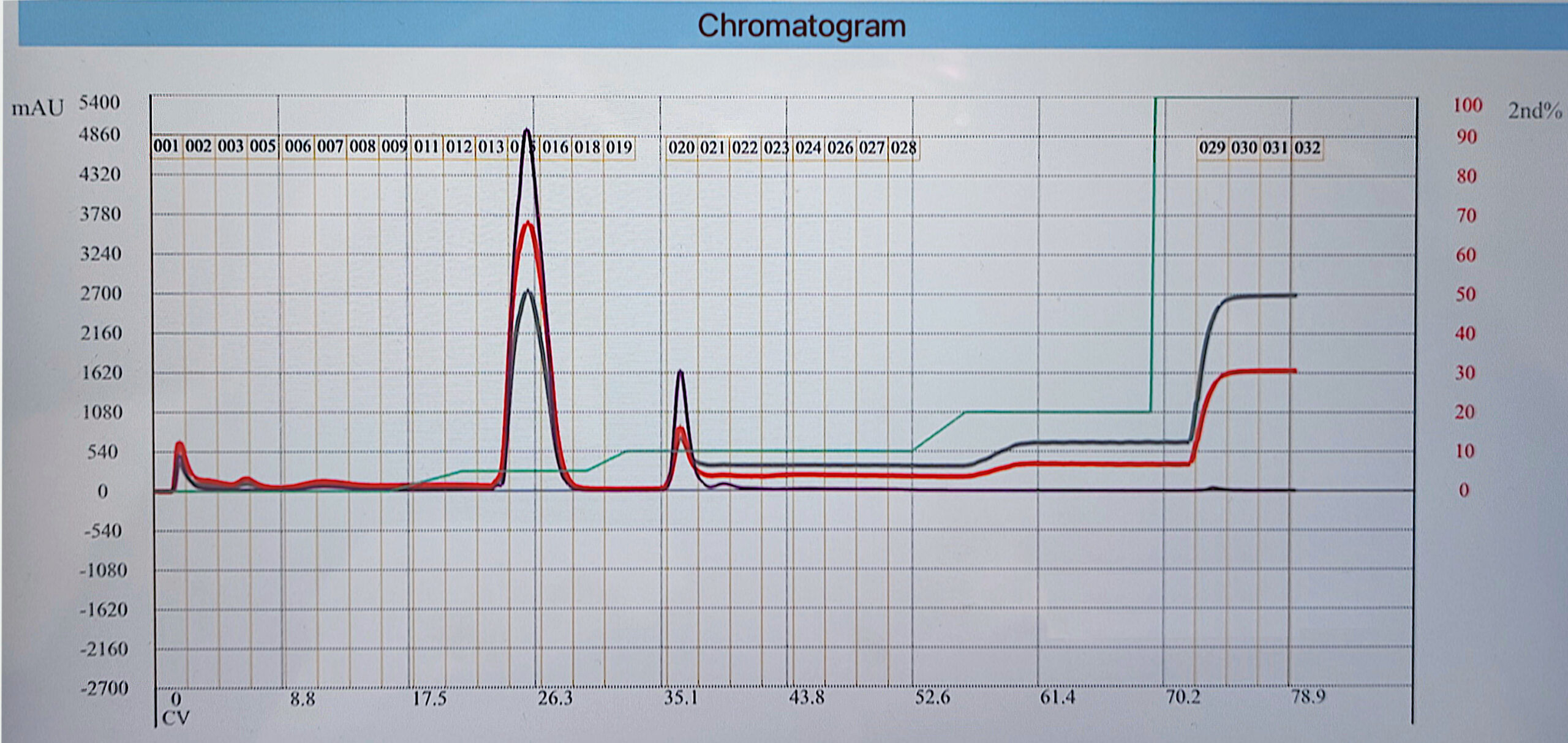 Przykład oczyszczania związków na kolumnie z nieregularnym żelem krzemionkowym - Chromatogram