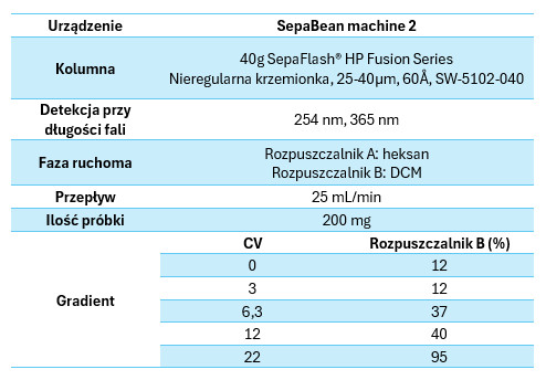 Parametry rozdziału ftalocyjaniny i dobór kolumny