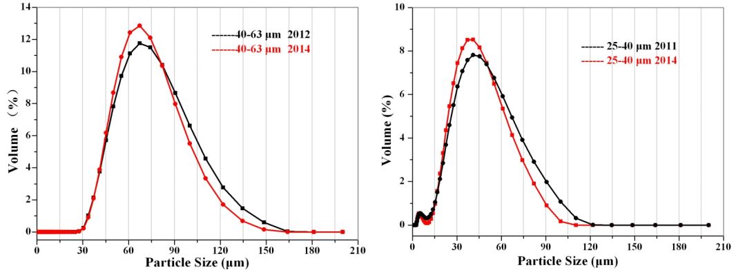 SepaFlash irregular size distribution, rozrzut rozmiaru ziaren