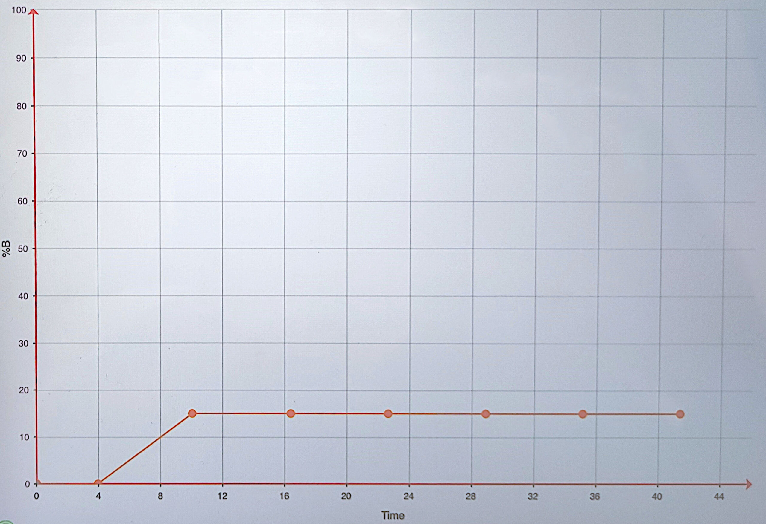 Przykład oczyszczania substratów - gradient